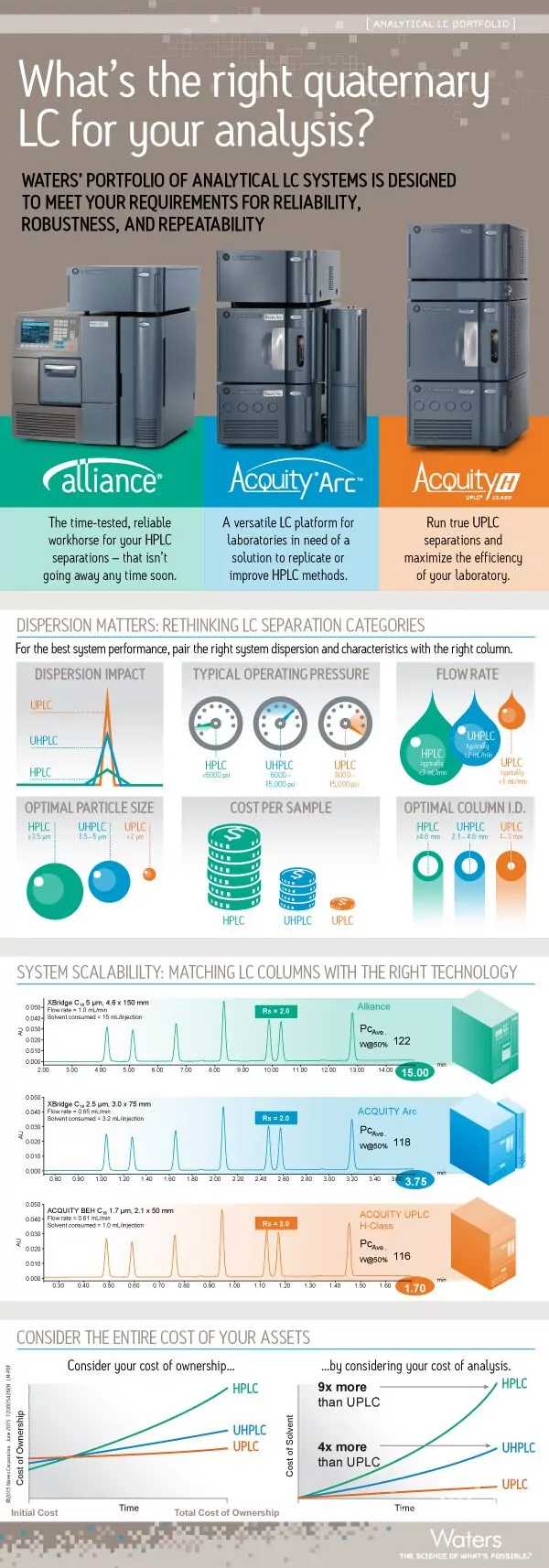 Waters' portfolio of analytical liquid chromatography instruments is designed to meet your requirements for reliability, robustness, and reproducibility. 