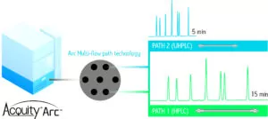 The ACQUITY Arc System's multi-flow path helps analysts manage chromatographic conditions.