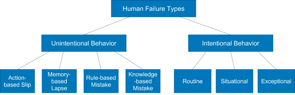 chart with human failure types