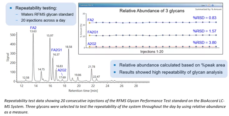 Waters GlycoWorks RapiFluor-MS N-Glycan Kit Improves Reproducibility and Speed of N-Glycan Analysis Through Innovation and Automation