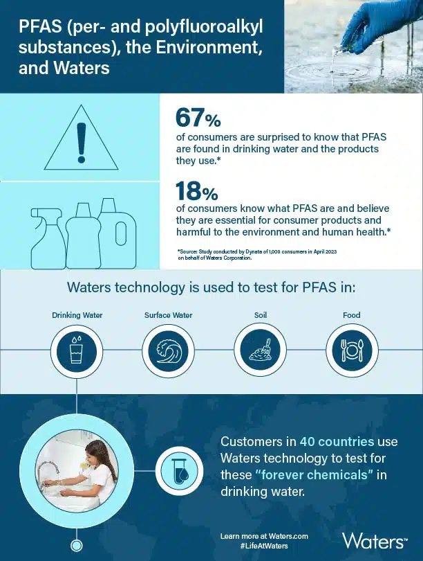 infographic with statistics on pfas survey rfindings