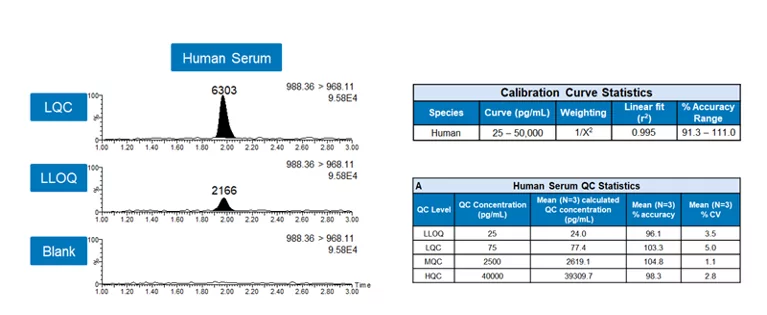 What do great vacations and peptide bioanalysis have in common?