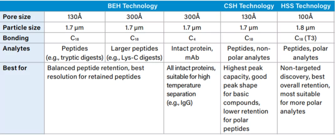 Column Chemistry for Peptide Separations