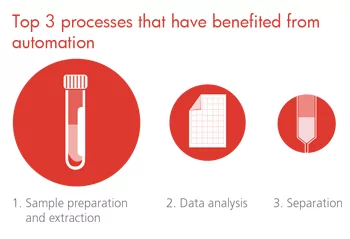 Coming to Grips with the Reality of Automation in Analytical Laboratories