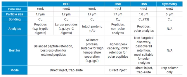 Stationary phases used for peptide separations