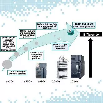 Unleash the maximum separation performance from your solid-core column