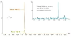 APGC coupled with Xevo TQ-XS offers a 5x increase in sensitivity for 10 fg 2,3,7,8-tetrachlorodibenzo-p-dioxin on column. Inset shows unparalleled sensitivity for 500 attograms of TCDD.