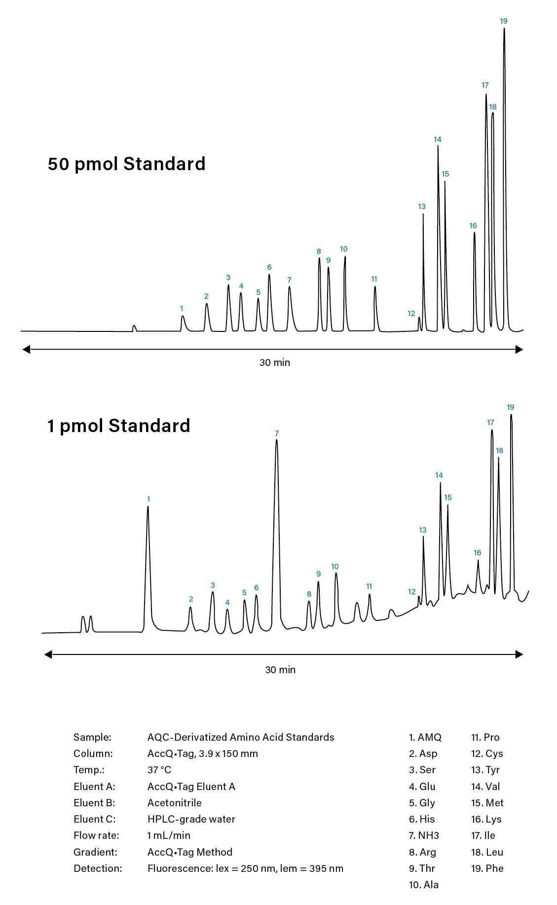 Abbildung 11. Repräsentative Chromatogramme der HPLC-basierten Aminosäureanalyse mithilfe der Waters AccQ•Tag Methode.