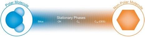 Abbildung R-2: Chromatographisches Polaritätsspektrum der Partikel der stationären Phase