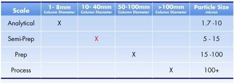 Tabelle B: Chromatographiemaßstab im Vergleich zu Säulendurchmesser und Partikelgröße