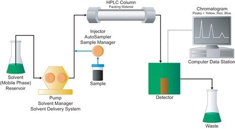 Abbildung E: Hochleistungs-Flüssigchromatographie [HPLC] System.