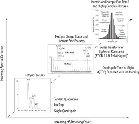 Die Fähigkeit, die Eigenschaften eines Analyten zu bestimmen, nimmt mit den Fähigkeiten des Geräts zu.