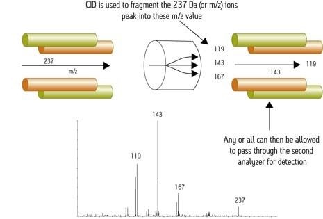 Produkt-Ionen-Spektrum von Endosulfan-ß