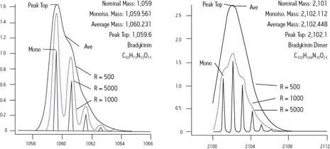 Unit 16.1, An Overview of Peptide and Protein Analysis by Mass Spectrometry, S. Carr und R. Annan, in Current Protocols in Protein Science, J. Wiley and Sons (1996)