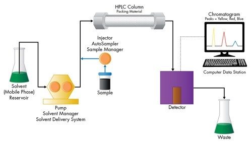 Abbildung 3: Darstellung eines HPLC-Systems