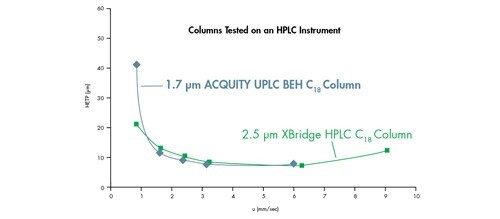 Abbildung 33: Vergleich von Sub-3-µm-Partikeln auf einem HPLC-System, was zu einer ähnlichen Leistung und einem linearen Geschwindigkeitsbereich führt. Van-Deemter-Kurven für Acenaphthen auf einer XBridge™ HPLC C18 2,5-µm-Säule mit 2,1 x 50 mm und einer ACQUITY UPLC BEH C18 1,7-µm-Säule mit 2,1 x 50 mm