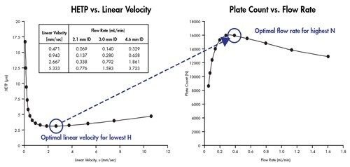 Abbildung 35: Die optimale lineare Geschwindigkeit entspricht der optimalen Flussrate, um maximale Leistung zu erreichen. Die Werte wurden für eine Säule mit einem Innendurchmesser von 2,1 mm x 50 mm berechnet, die mit 1,7-µm-Partikeln gefüllt ist.