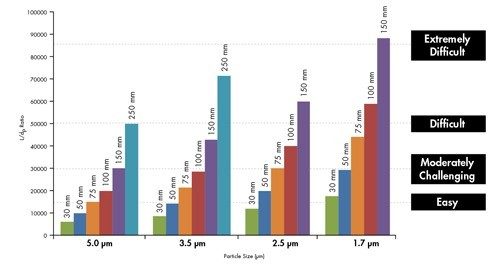 Abbildung 39: Vergleich des L/dp-Verhältnisses als Funktion des Trennindex [einfach bis extrem schwierig]. Säulen mit demselben L/dp-Verhältnis erzeugen das gleiche Auflösungsvermögen.