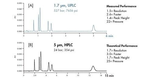 Abbildung 45: Einfluss der Partikelgröße und der optimalen Flussrate auf den Säulendruck [vom Gesamtsystemdruck abgezogen]. Konstante Säulenlänge. Säulen mit 2,1 x 50 mm; Flussrate = 0,6 mL/min [1,7 µm] und 0,2 mL/min [5 µm]