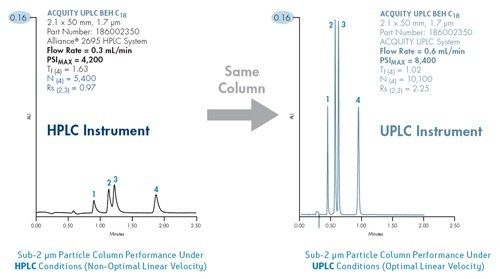 Abbildung 51: Der Betrieb mit einem schnellen LC-System mit geringer Bandenverbreiterung, das mit der optimalen Lineargeschwindigkeit betrieben werden kann, ist entscheidend für die Leistungssteigerung von Sub-2-µm-Partikel-Säulen. In diesem Beispiel wurden vier Koffeinmetaboliten unter den gleichen Chromatographiebedingungen [bis auf die angegebene Flussrate] analysiert, einmal auf einem vollständig optimierten Microbore-HPLC-System und einmal auf einem gewöhnlichen ACQUITY UPLC-System. Die Verbesserungen von Effizienz, Auflösung, Peakform und Peakhöhe verdeutlichen die Vorteile der UPLC-Technologie und ihres ganzheitlich entwickelten Systemdesigns.