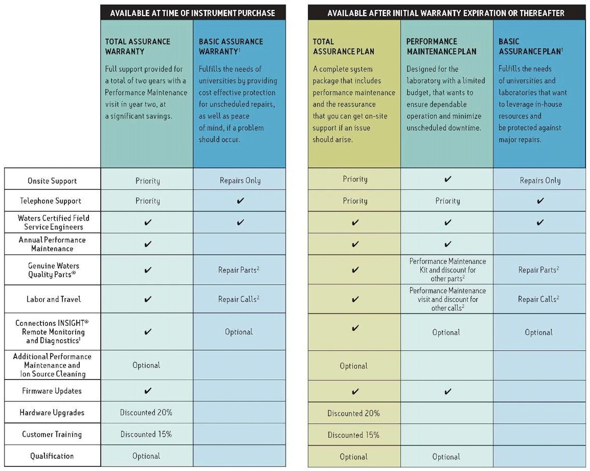 Legacy Instrument Service Plans and Warranty Details