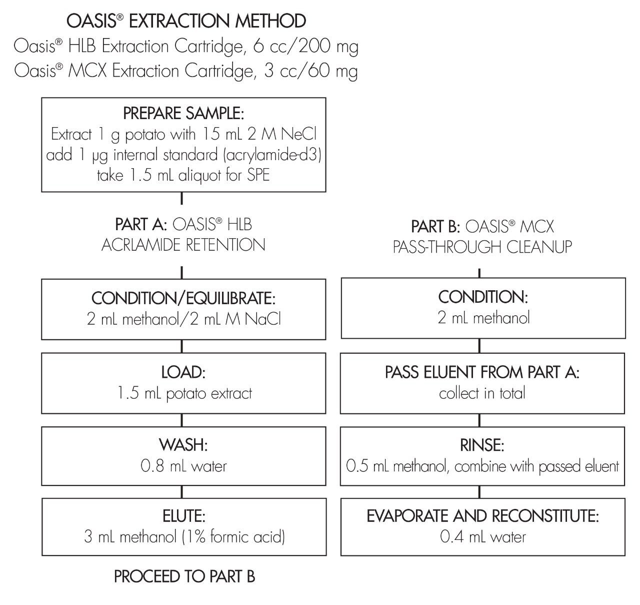 Extraction Method