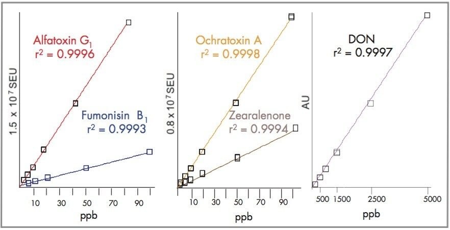 Multi-analyte, multi-detection linearity.