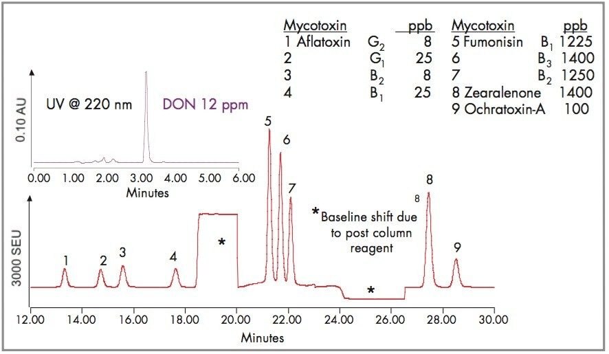 Chromatogram of multi-analyte mycotoxins.