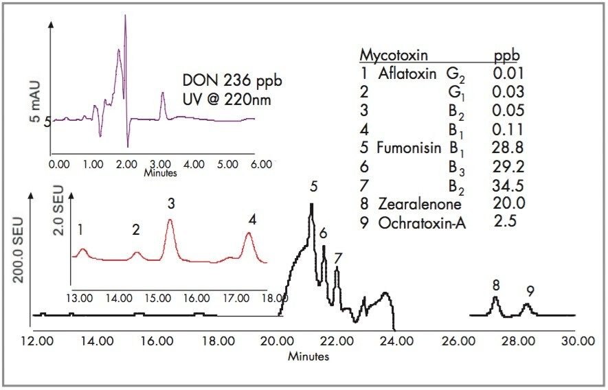 Chromatogram of multi-mycotoxins in spiked white wine after Vicam DAFZO sample prep.