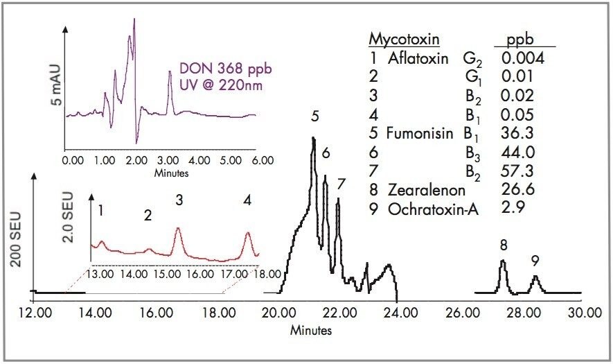 Chromatogram of multi-mycotoxins in spiked beer after Vicam DAFZO sample prep.