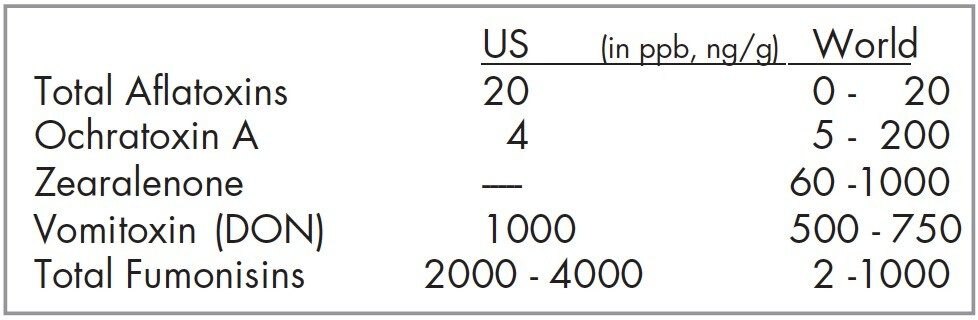 Different countries have differing mycotoxin action limits.