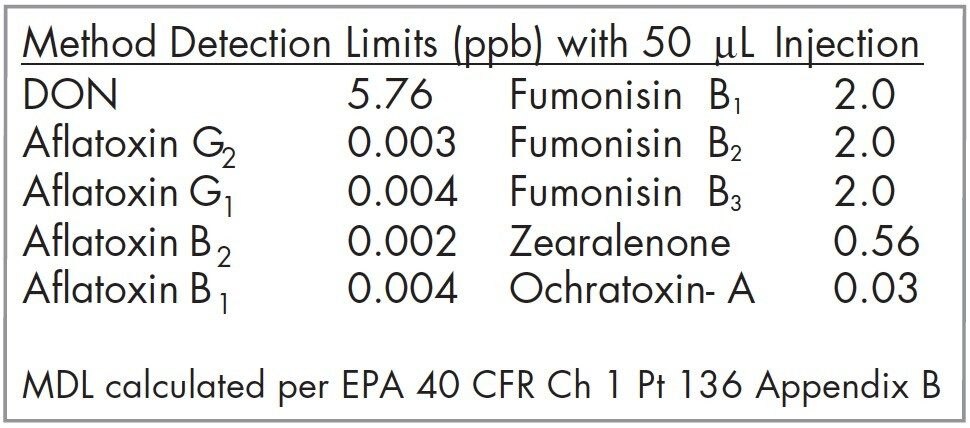 Multi-analyte, multi-detection detection limits.