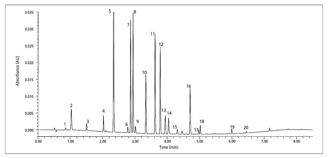 Figure 1. UPLC Technology separation of 20 common cold medicine active ingredients, impurities and counter ions