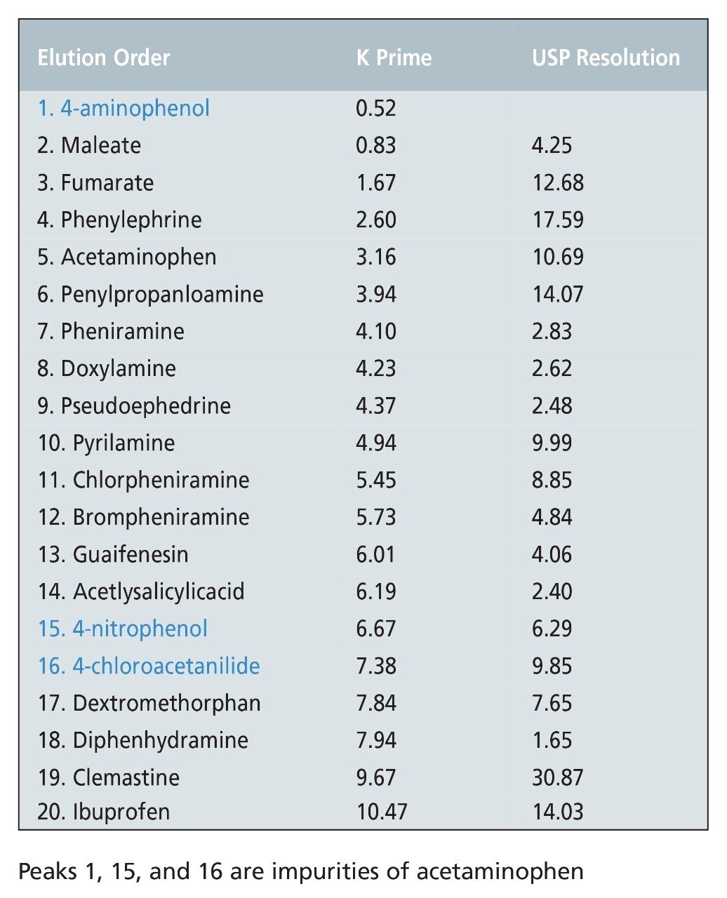 Peaks 1, 15, and 16 are impurities of acetaminophen