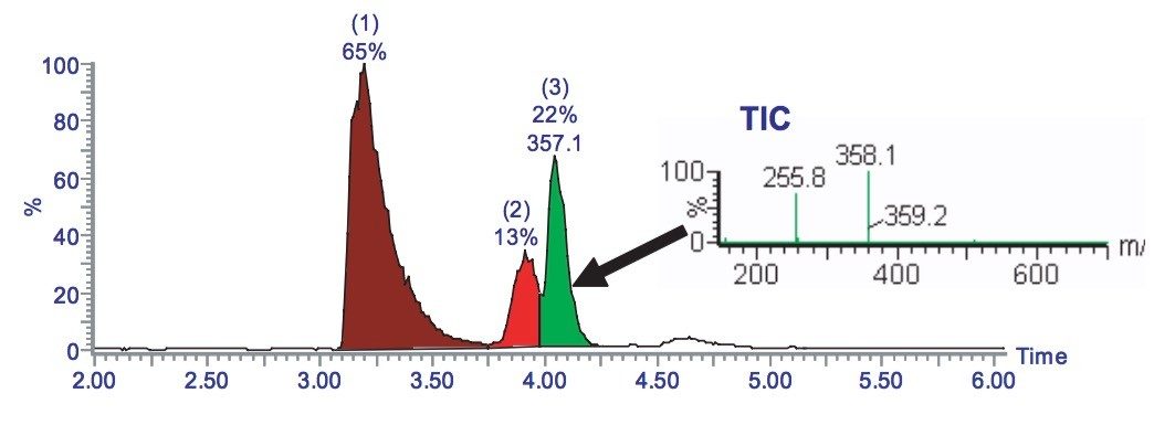 Analytical analysis of the sample