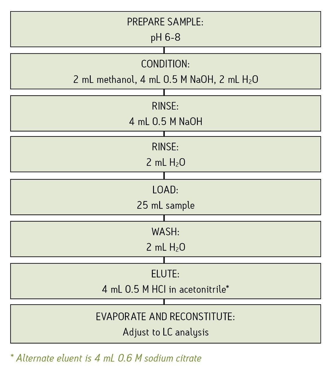 Oasis. MAX SPE Method for Glyphosate and Metabolite Method for Oasis MAX Cartridge, 6 cc, 150 mg  * Alternate eluent is 4 mL 0.6 M sodium citrate  Use 6 cc, 500 mg Oasis MAX for samples > 50 mL.