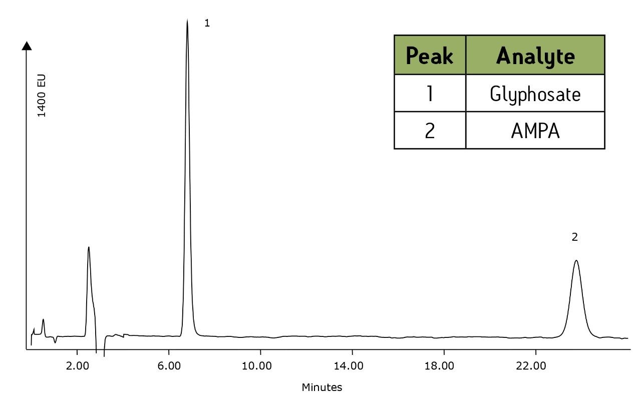 Standard chromatogram, 100 ppb each analyte.