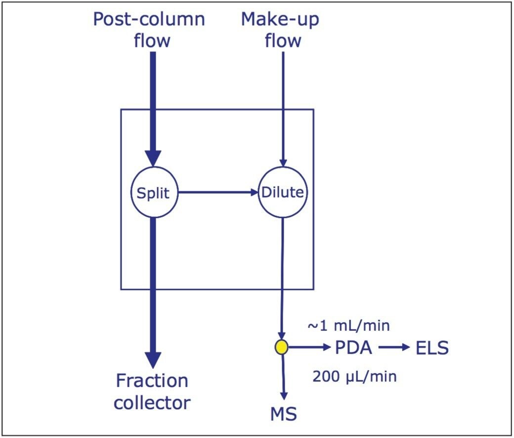 Flow path for the post-column sample flow. 