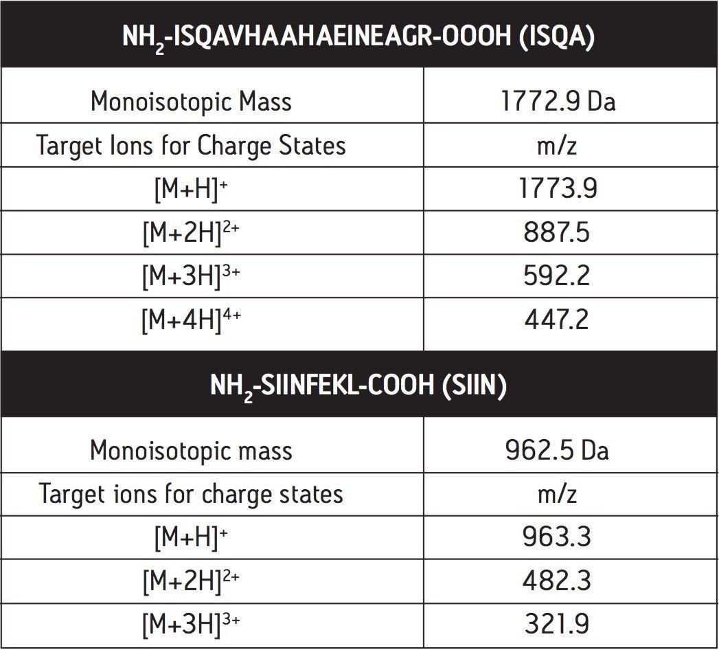 Calculated target ions for various charge states of ISQA and SIIN.