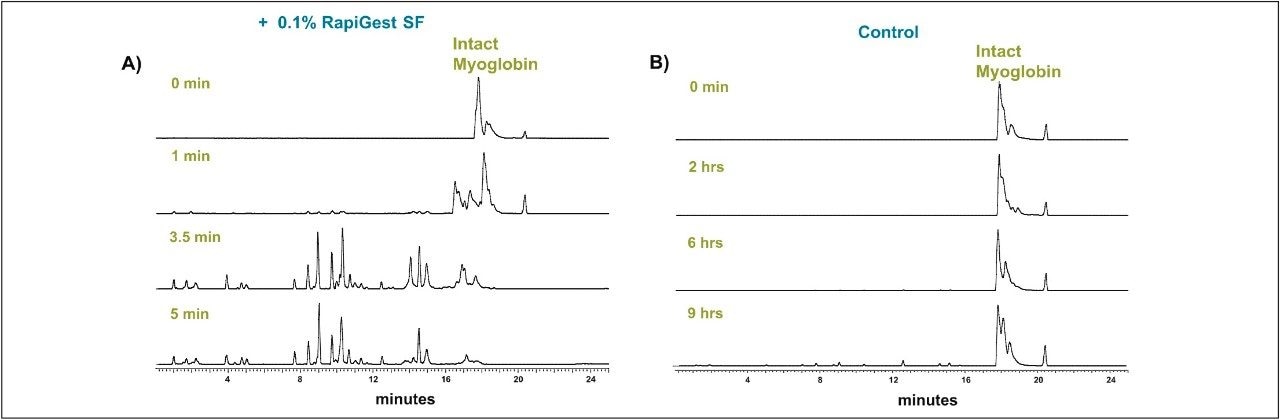 LC-MS total ion chromatograms of tryptic digest of horse myoglobin