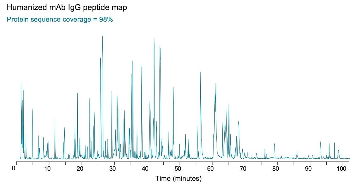 LC-MS analysis of a tryptic digest of humanized mAb