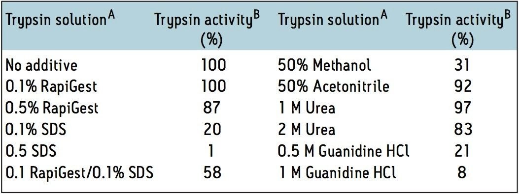 Trypsin activity measured in the presence of selected denaturants. 