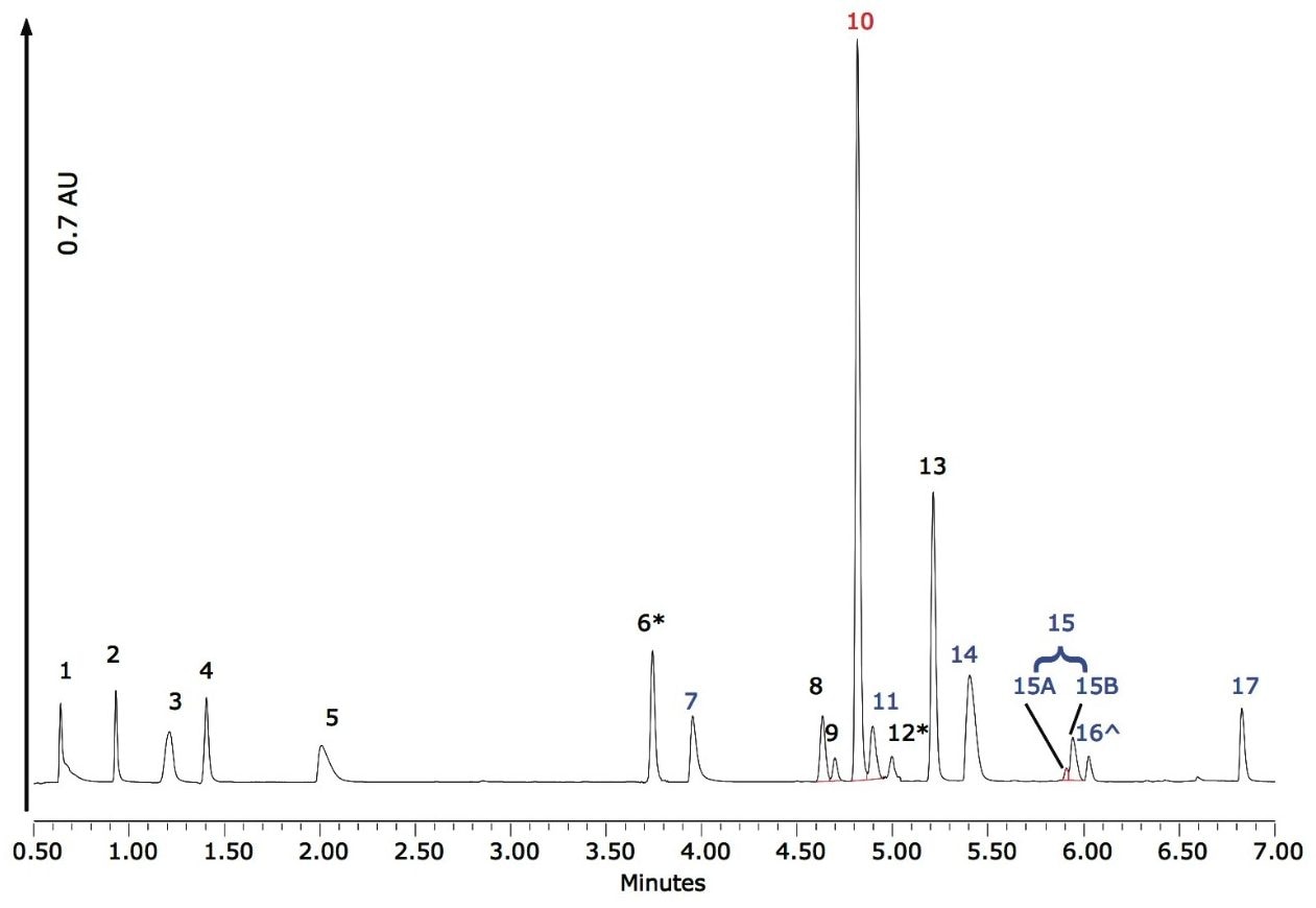 Chromatogram showing solvent standards with concentrations of approximately 5 ng/µL. 