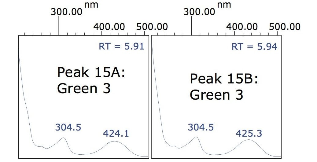 Spectra for peaks 15A and 15B, indicating that they are identical.