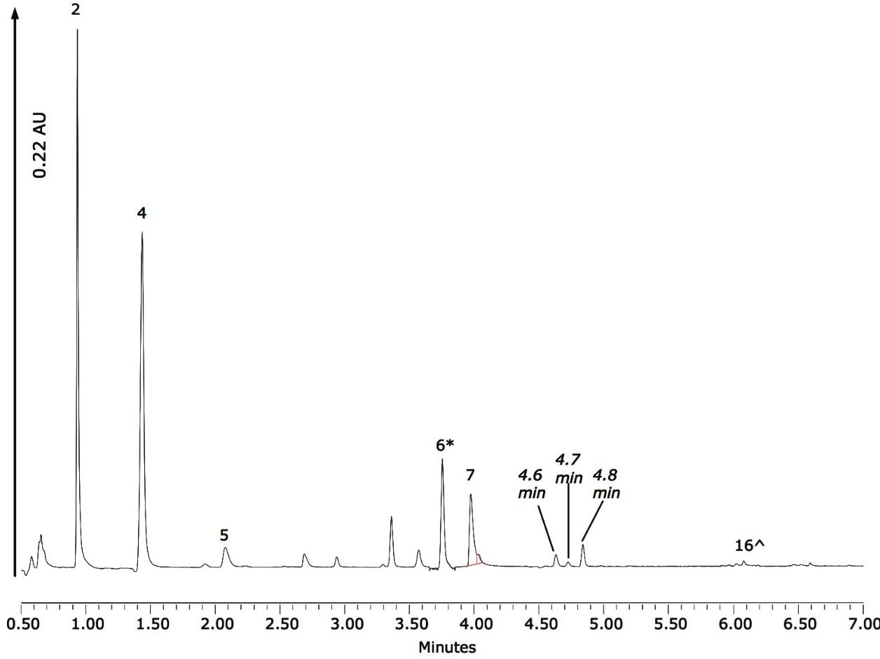 Chromatogram acquired from the analysis of a vitamin-enriched, lemon-lime flavor fruit drink.