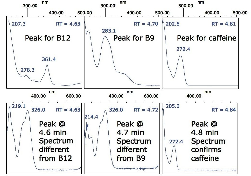 Comparison between the spectra for B12, B9, and caffeine standards and the spectra acquired from the lemon-lime flavor fruit drink.