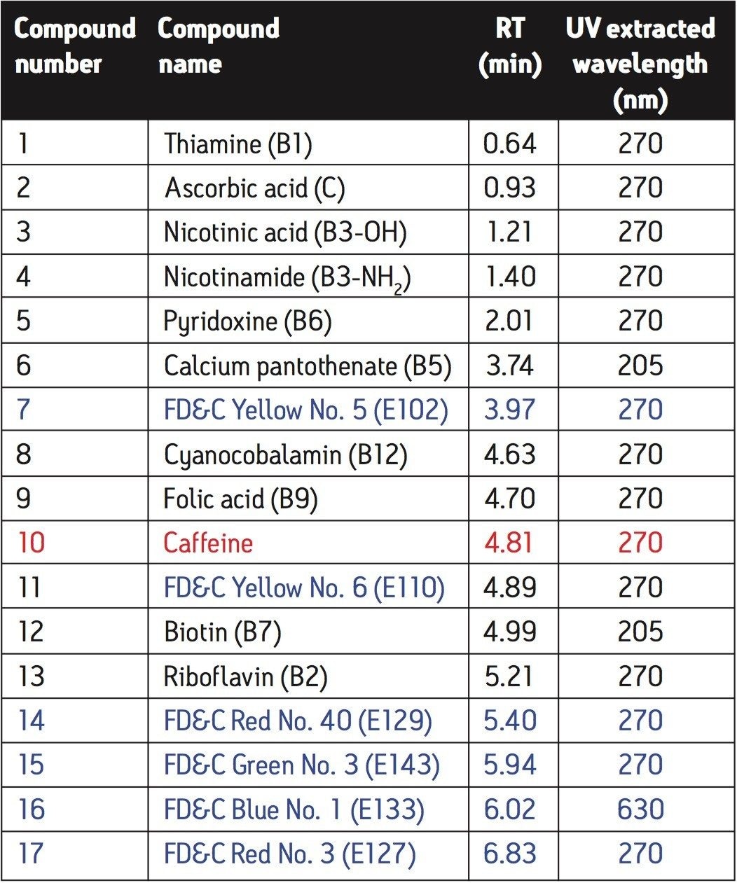 Identification of compounds in Figure 1 chromatogram, with retention time and UV extracted wavelength information. (Water-soluble vitamin  compounds, food dyes, other).