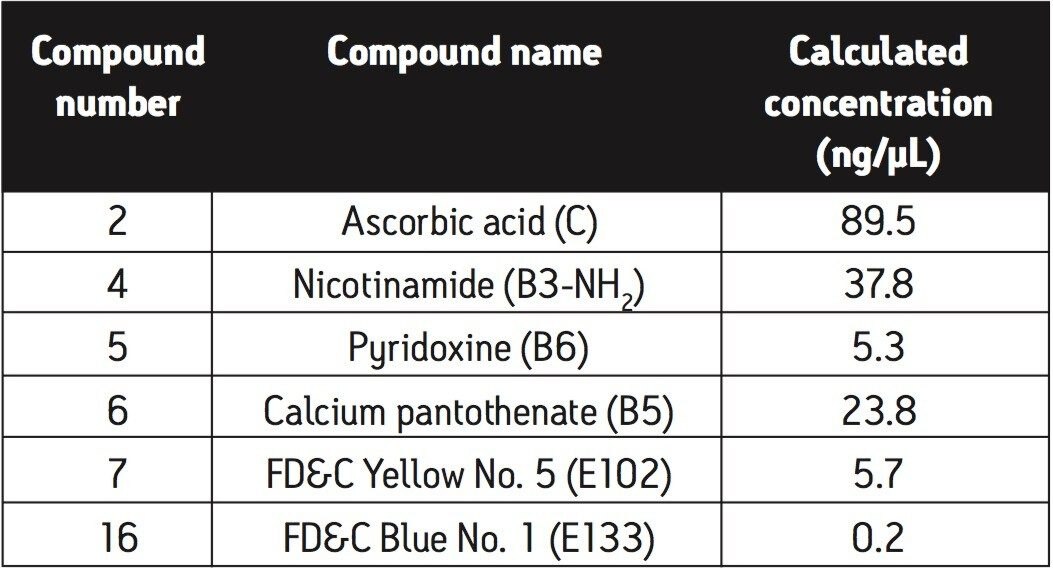 Calculated concentrations for compounds identified on the label of the vitamin-enriched, lemon-lime flavor fruit drink.