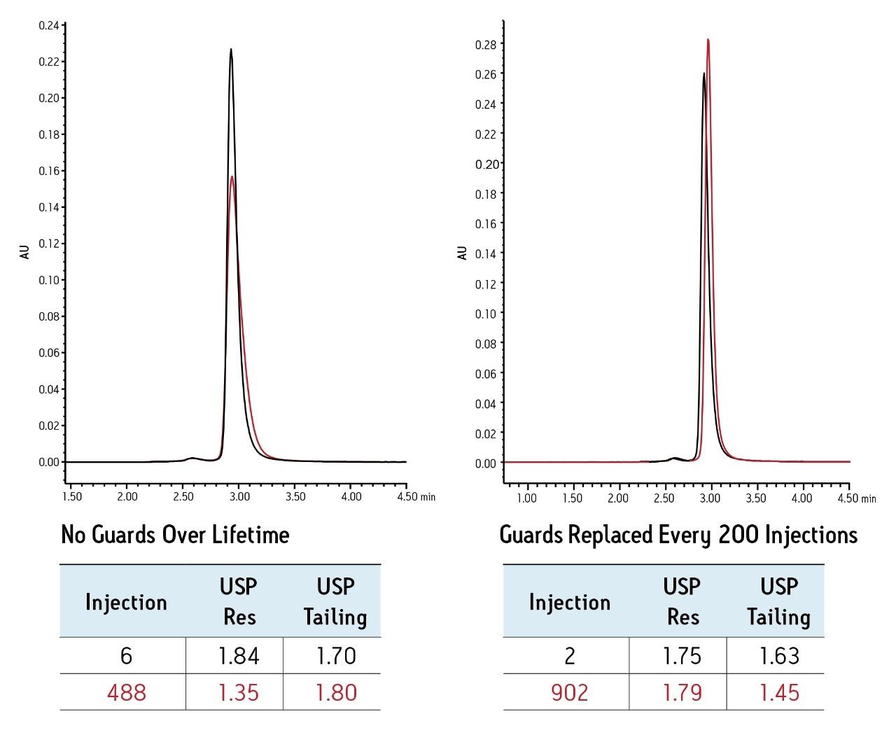  Effect of a 30 mm guard column on mAb separation performance