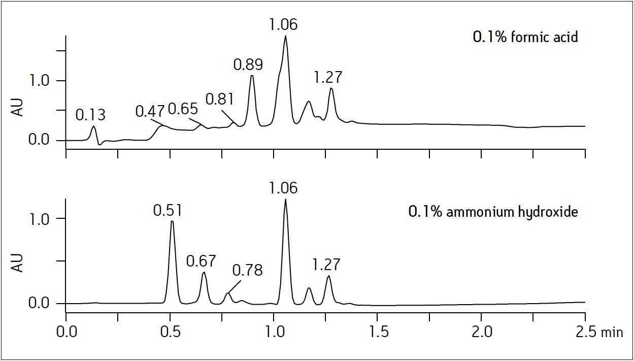 Screening results for 5-hydroxyindoleacetic acid reaction products